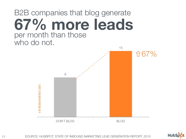 b2b companies that blog generate 67% more leads per month than those who do not