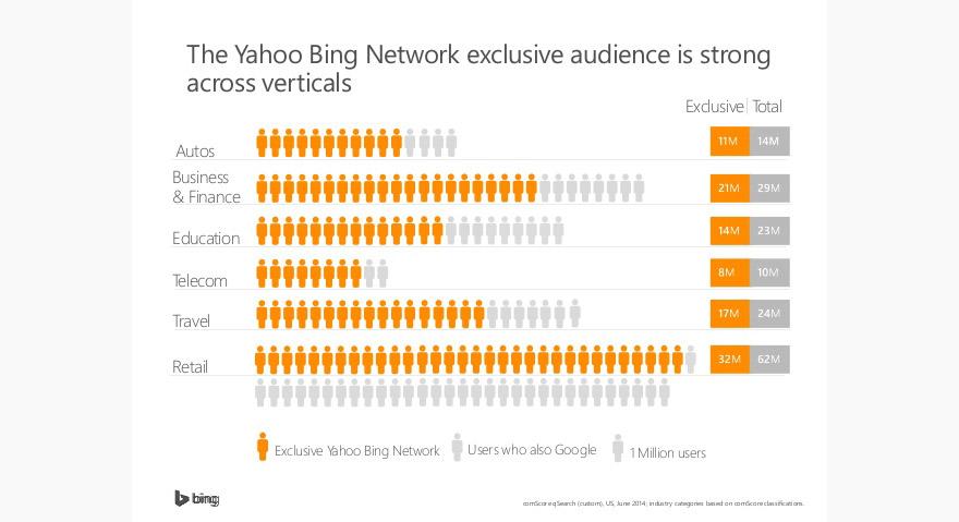 Yahoo and Bing Use Across Verticals