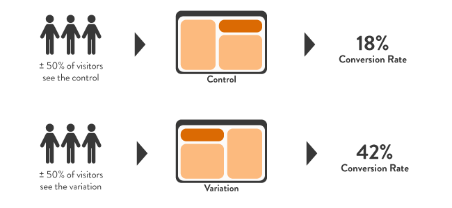 A/B Testing Diagram