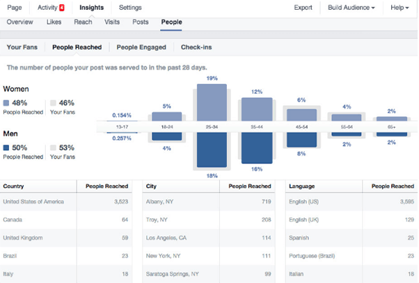 Content Marketing FB Insights