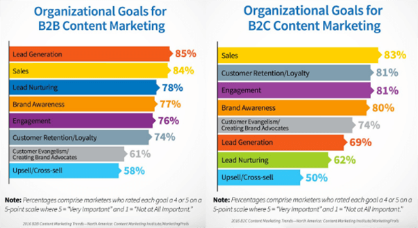 Content Marketing Goals Chart