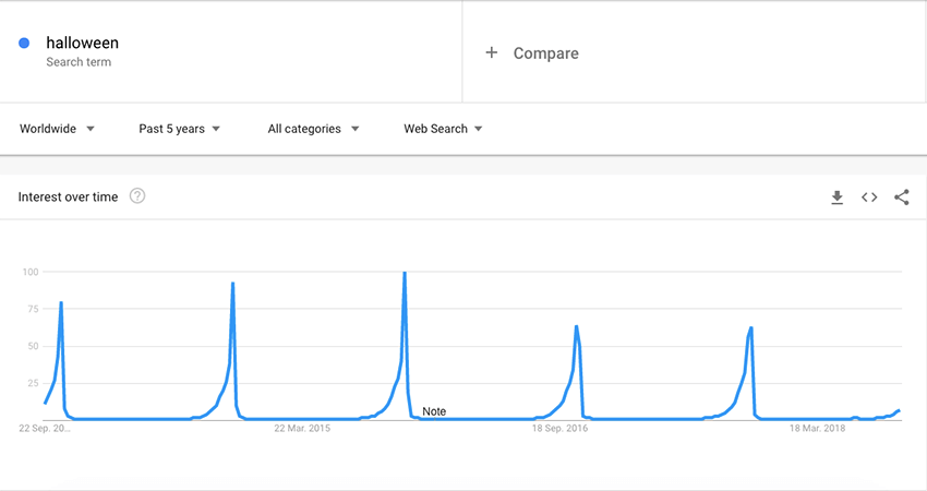 Halloween Google Trends