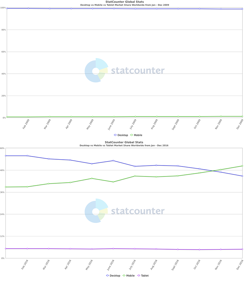 StatCounter Global Stat