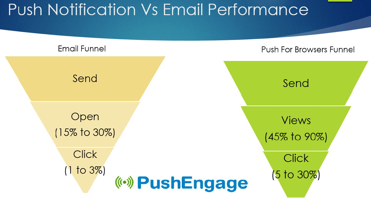 Push Notification vs Email Ctr 