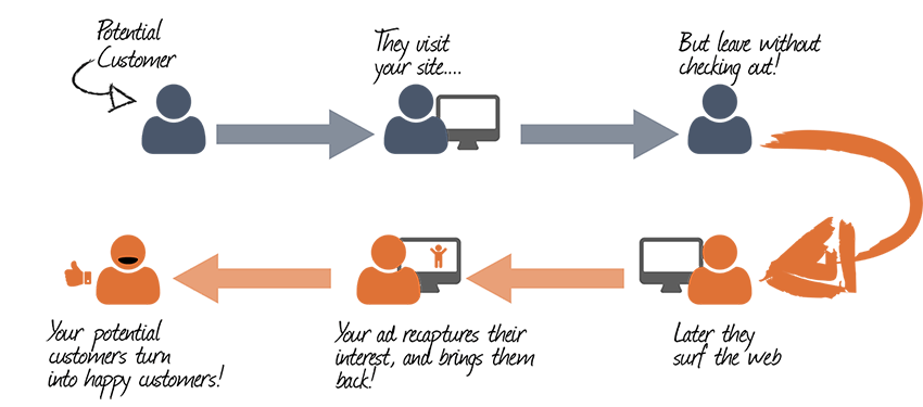 Retargeting Process