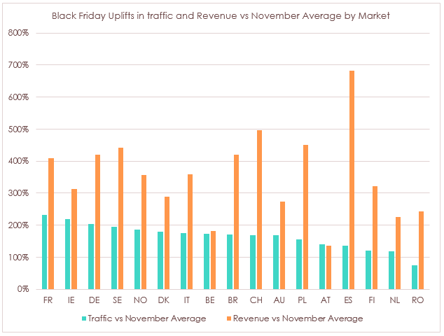 Black Friday Revenue Uplifts