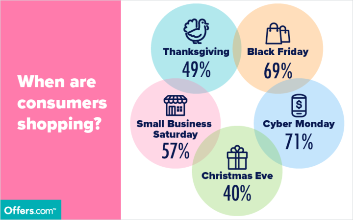 When Are Consumers Shopping?