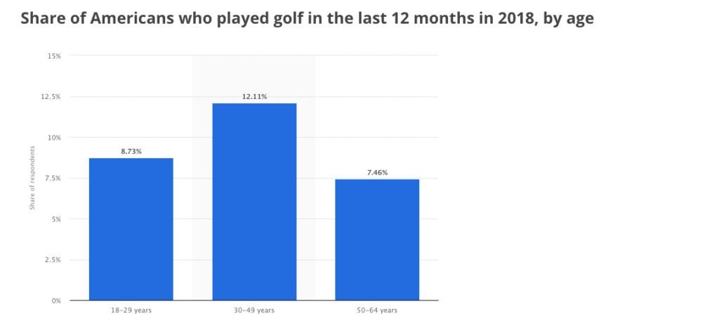 Golfer Demographics Chart