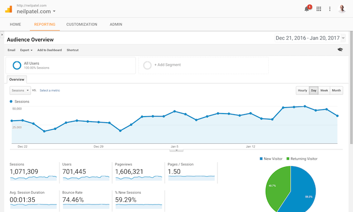 Google Analytics Audience Overview