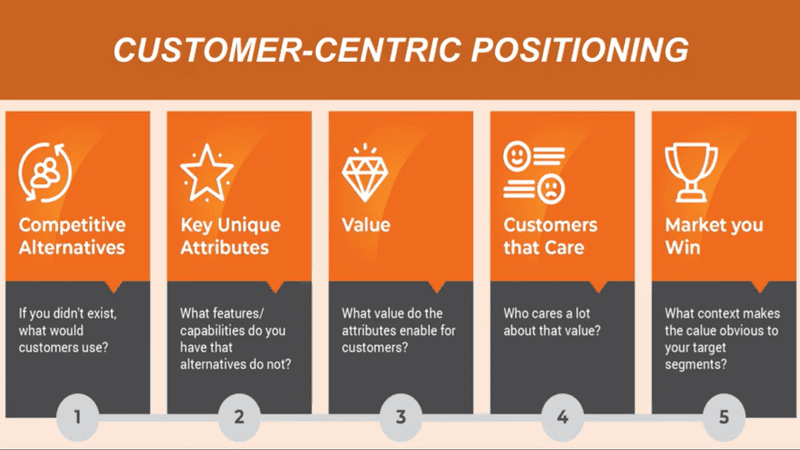 5 Stages of Customer Positioning