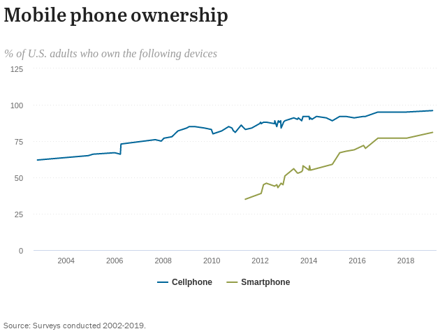 mobile phone ownership