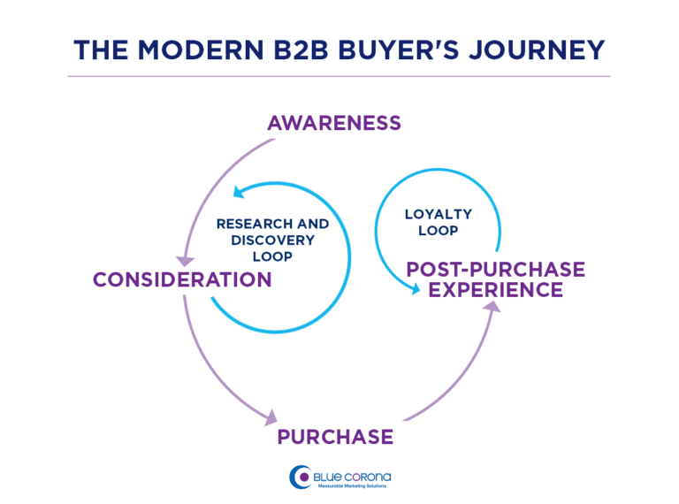 Modern Business to Business Buyer's Journey