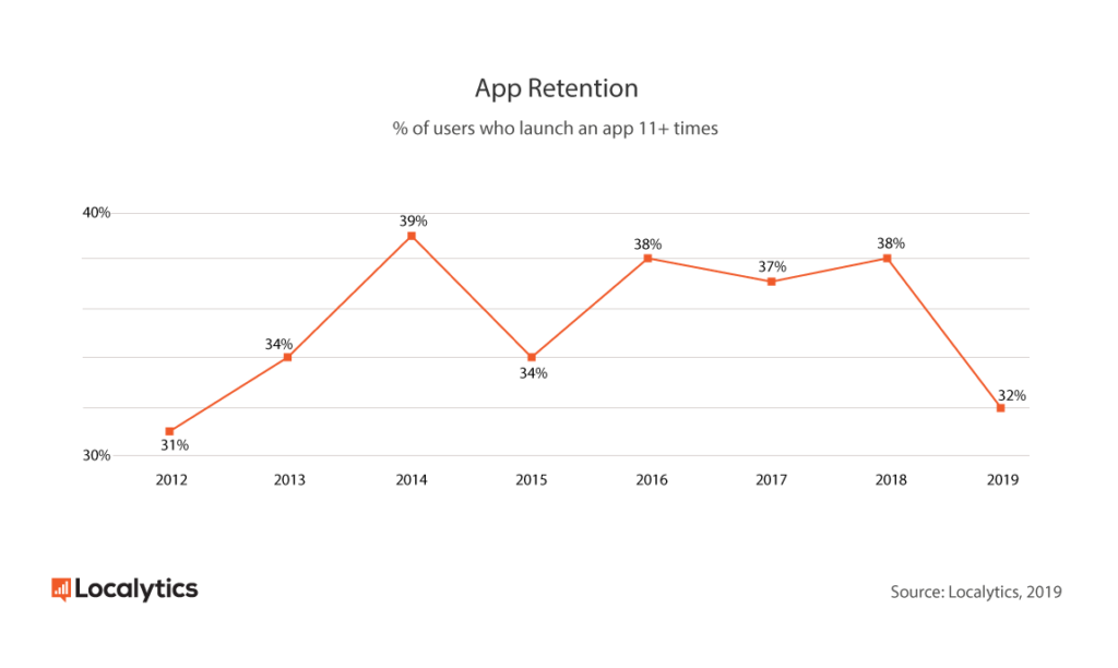 retention