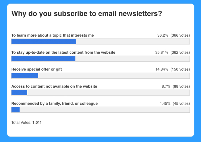 Why People Subscribe to Email Newsletters Chart