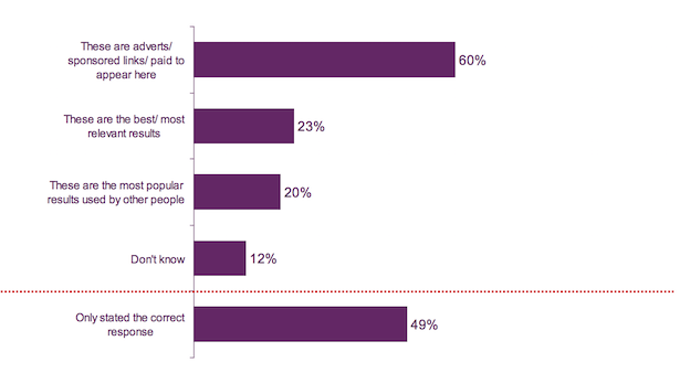 Search Engine Adverts Survey Results