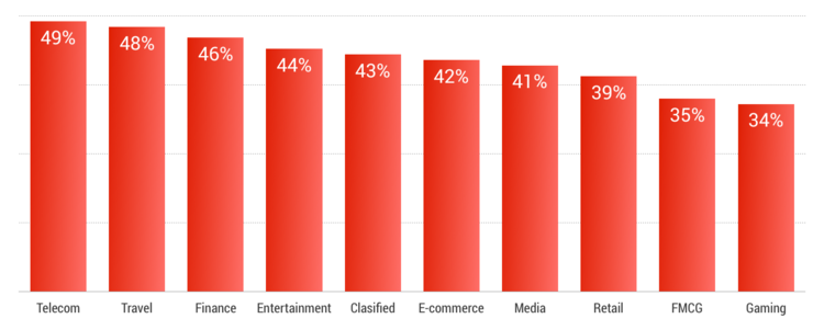 Push Notification Open Rate by Industry