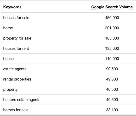 Real Estate Marketing Wordstream Keyword Planner