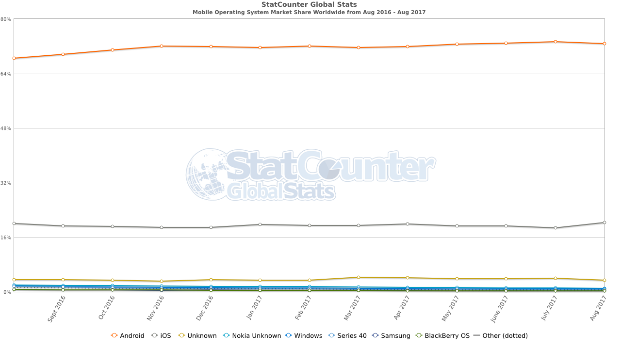 StatCounter-os_combined-ww-monthly-201608-201708